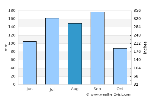 Bhongīr average rain in August