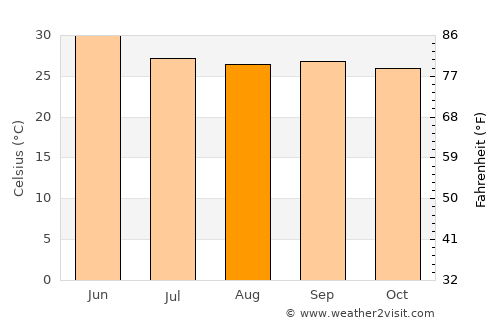 Bhongīr average temperature in August