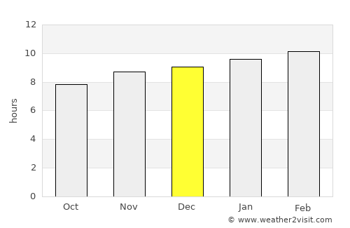 Bhongīr average rain in December