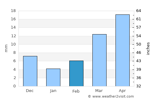 Bhongīr average rain in February