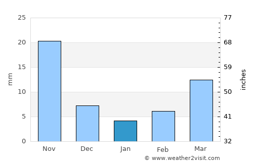 Bhongīr average rain in January