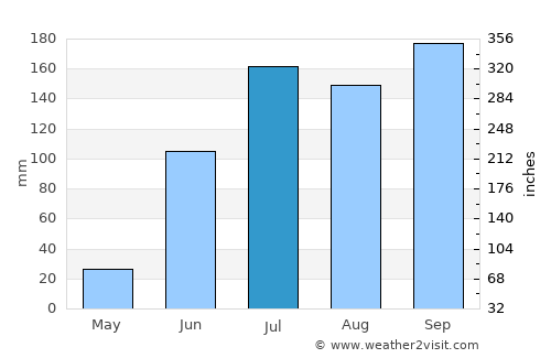 Bhongīr average rain in July