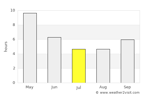 Bhongīr average rain in July