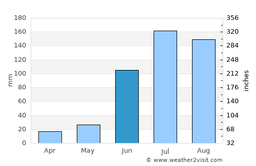 Bhongīr average rain in June
