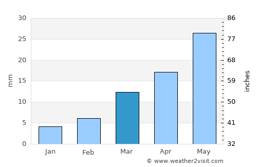 Bhongīr average rain in March