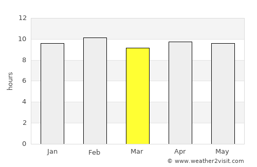 Bhongīr average rain in March