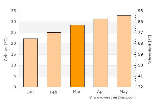 Bhongīr average temperature in March