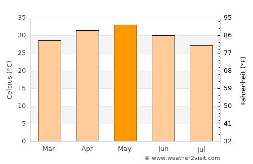 Bhongīr average temperature in May