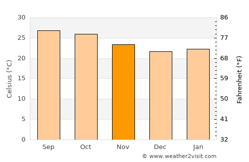 Bhongīr average temperature in November