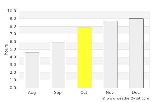 Bhongīr average rain in October