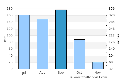 Bhongīr average rain in September