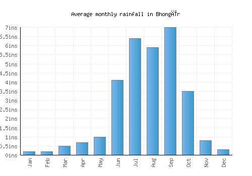 Bhongīr monthly rainfall chart (inches)
