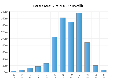 Bhongīr monthly rainfall chart (mm)