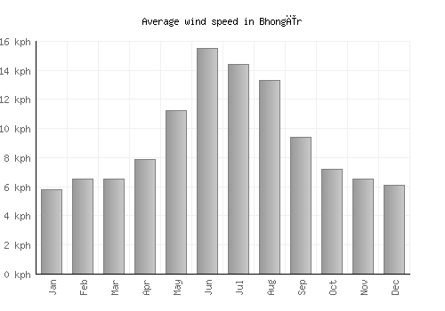 Bhongīr average winspeed by month (km/h)