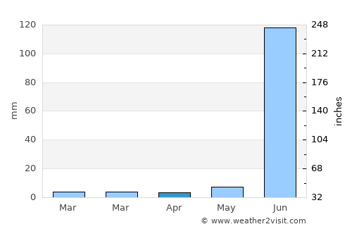 Bhopāl average rain in April