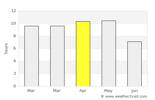 Bhopāl average rain in April