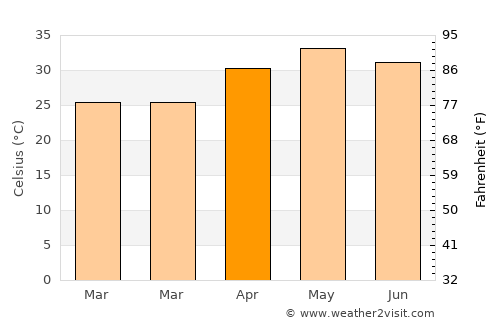 Bhopāl average temperature in April