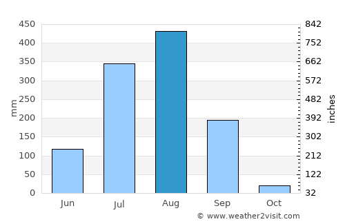 Bhopāl average rain in August