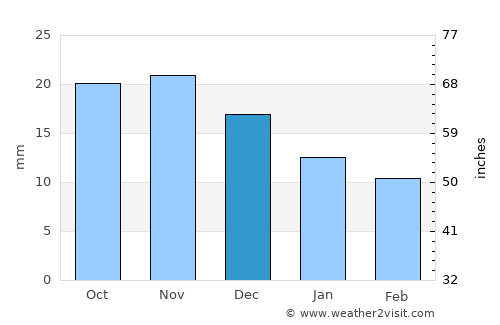 Bhopāl average rain in December