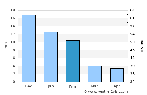 Bhopāl average rain in February