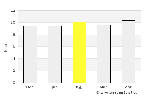 Bhopāl average rain in February