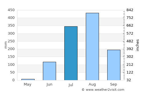 Bhopāl average rain in July