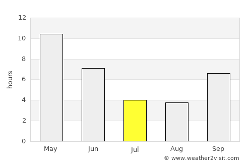 Bhopāl average rain in July