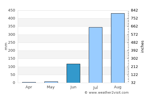 Bhopāl average rain in June