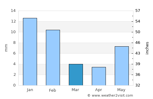 Bhopāl average rain in March