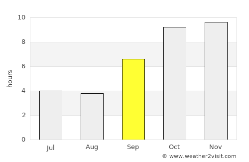 Bhopāl average rain in September