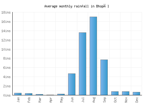 Bhopāl monthly rainfall chart (inches)