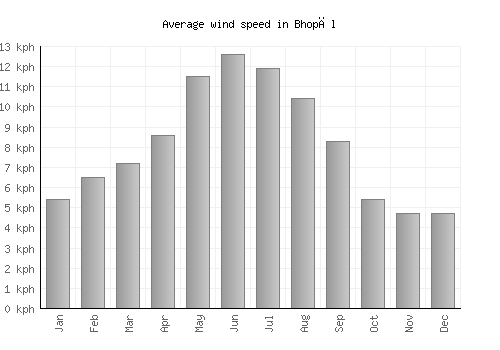 Bhopāl average winspeed by month (km/h)