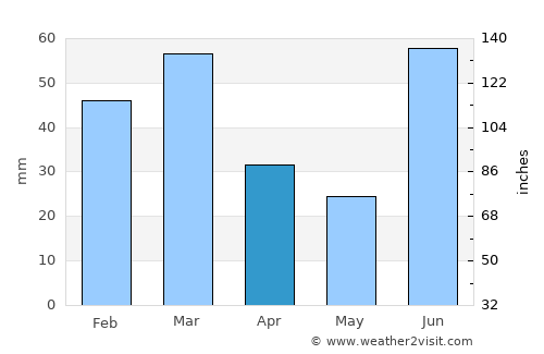 Bhopālwāla average rain in April