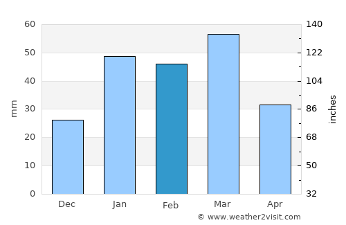 Bhopālwāla average rain in February