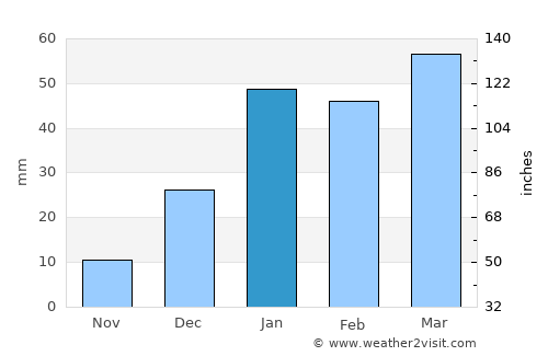 Bhopālwāla average rain in January