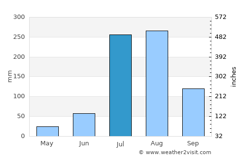 Bhopālwāla average rain in July
