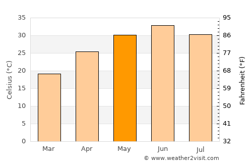 Bhopālwāla average temperature in May