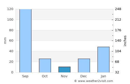 Bhopālwāla average rain in November