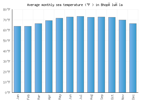 Bhopālwāla average sea temperature chart (Fahrenheit)