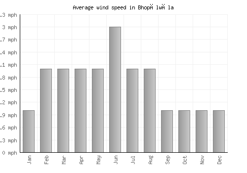 Bhopālwāla average winspeed by month (mph)