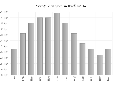 Bhopālwāla average winspeed by month (km/h)