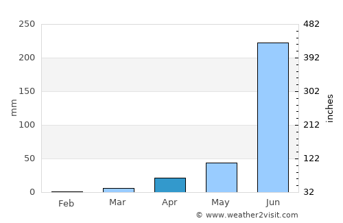 Bhor average rain in April