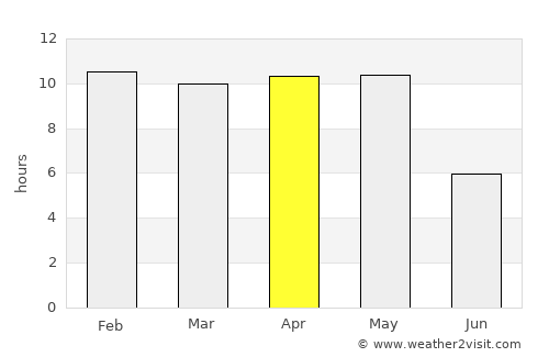 Bhor average rain in April