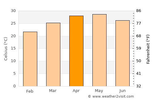 Bhor average temperature in April