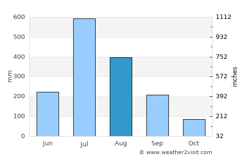 Bhor average rain in August