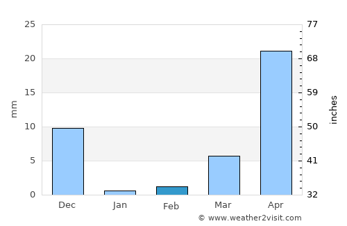 Bhor average rain in February