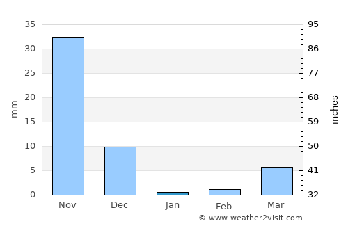 Bhor average rain in January