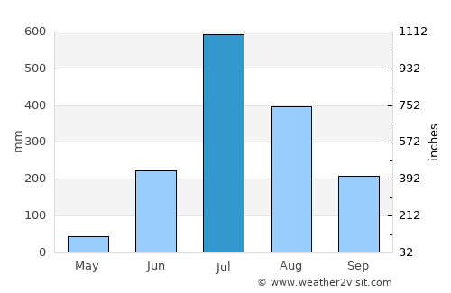 Bhor average rain in July