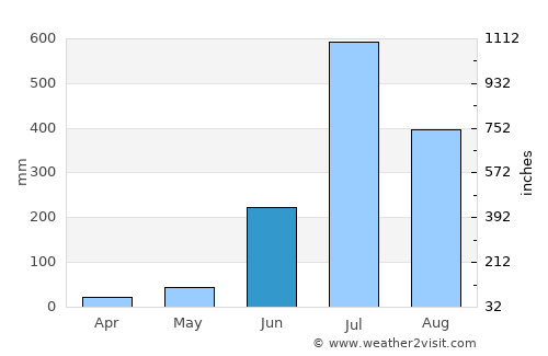 Bhor average rain in June