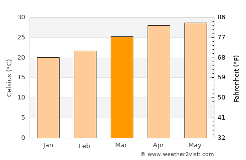 Bhor average temperature in March